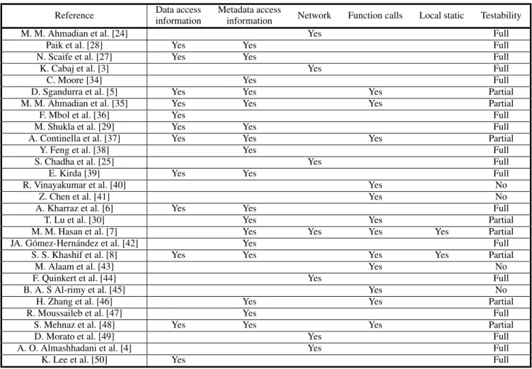 TABLE 3. Detection tools and parameters used.