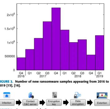 FIGURE 2. Number of new ransomware samples appearing from 2016 to 2019 [15], [16].