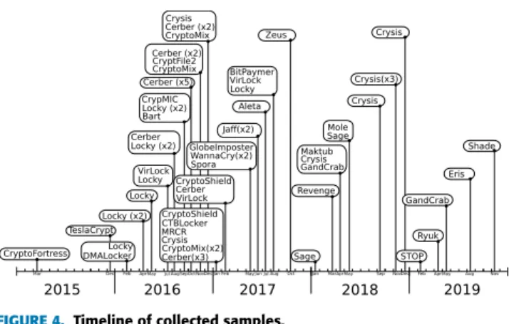 FIGURE 4. Timeline of collected samples.
