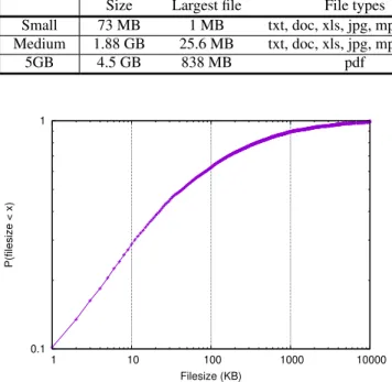 FIGURE 6. Cumulative distribution of file sizes in the 5GB dataset.