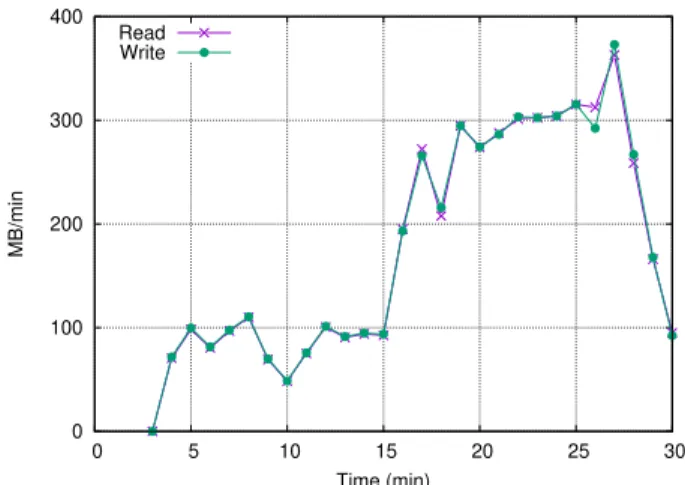 FIGURE 8. Read and written bytes per minute by Locky ransomware.
