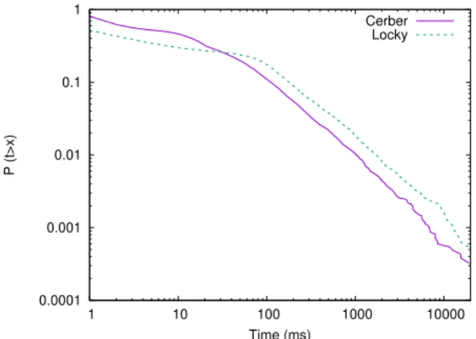 FIGURE 10. Read and written bytes per minute by Locky and Cerber.