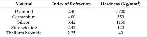 Table 2. Characteristics of crystalline materials used as prism for attenuated total reﬂection-Fouriertransform infrared (ATR-FTIR) [108].