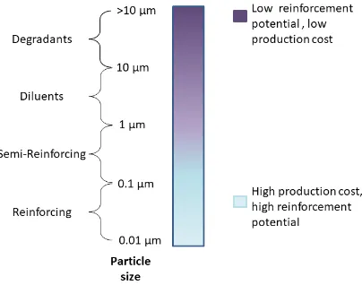 Figure 1. Classiﬁcation of ﬁllers according to average particle size. Adapted from reference [19].