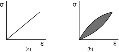 Figure 10.Figure 10. Stress–strain behavior of elastic (a) and visco-elastic (b) materials with an applied sinus deformation and a given frequency