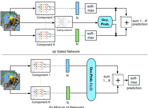 Figure 2. GatedDCNN structure (top) and MixDCNN structure (bottom). The term Occ. Prob