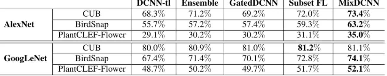 Table 1. Comparison of the proposed MixDCNN approach against DCNN-tl, Ensemble, GatedDCNN and Subset FL on three datasets: