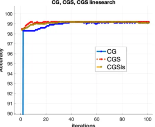 Figure 3.2: accuracy of algorithms classifying data sets in two orthants