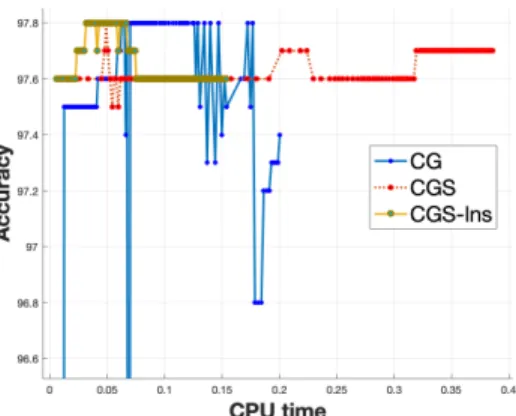 Figure 3.5: CPU-time versus accuracy in classifying data sets in two orthants