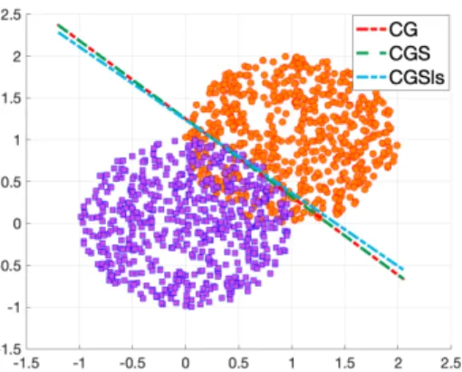 Figure 3.8: iteration versus objective value in clas- clas-sifying data sets in two unit balls