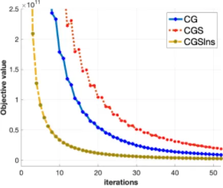 Figure 3.12: Iterations versus objective value. Figure 3.13: CPU time versus Objective value.