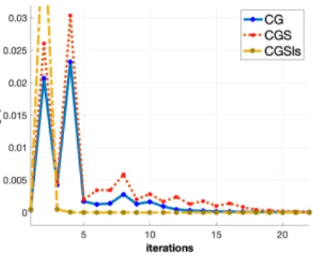 Figure 3.16: CPU-time versus Wolfe gap. Figure 3.17: CPU-time versus accuracy.