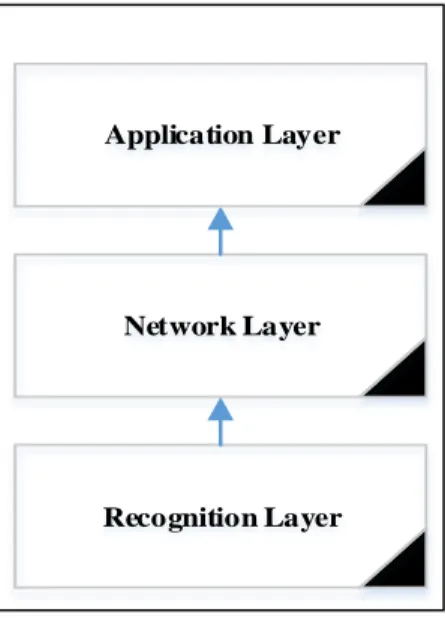 Figure 2.1: The Internet of Things architecture 