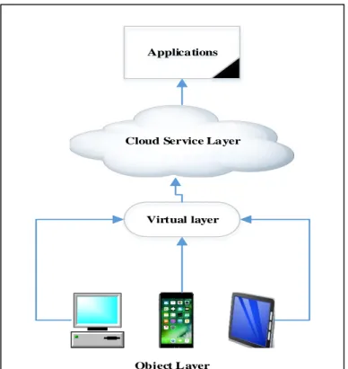 Figure 2.2: The integration of the IoT and cloud. 