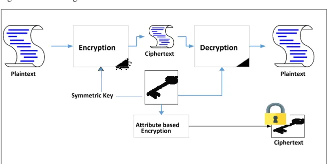 Figure 2.3: Using ABE to encrypt a symmetric key 