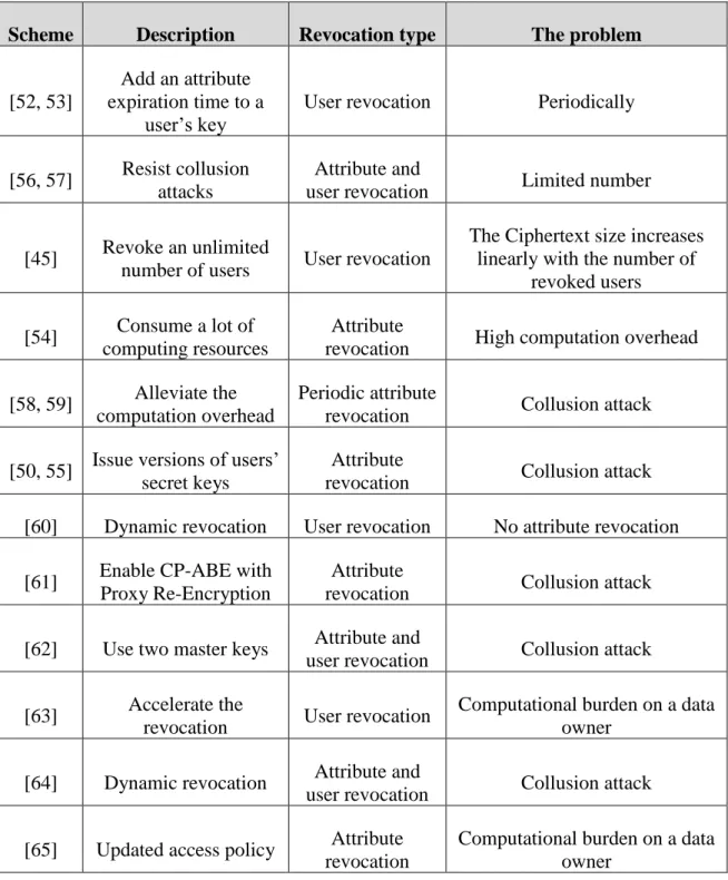 Table 2.2: Classifying main existing systems based on the revocation type. 