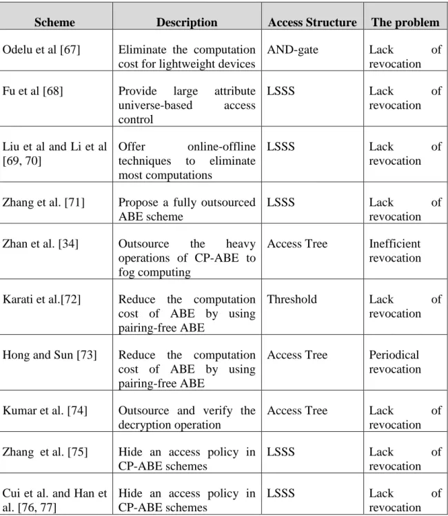 Table 2.3: Summary of main existing systems and their limitations 