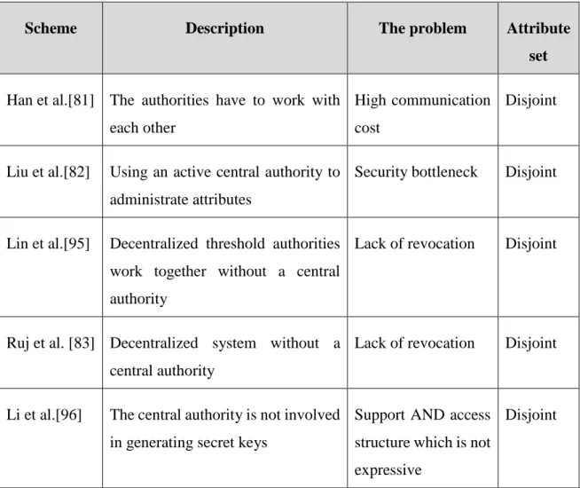 Table 2.4: Summary of main of the existing systems and their limitations 