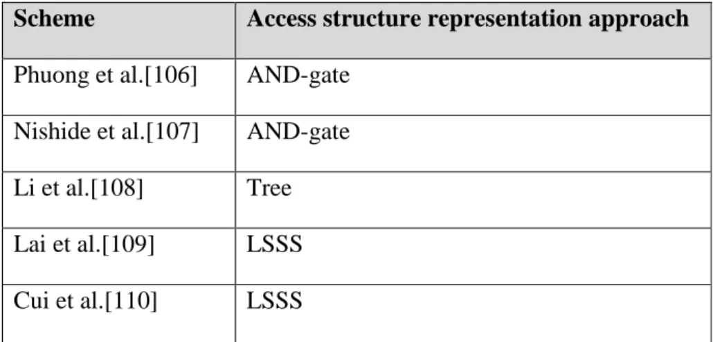 Table 3.1: Summary of the complexity of the access structures in various CP-ABE  schemes 
