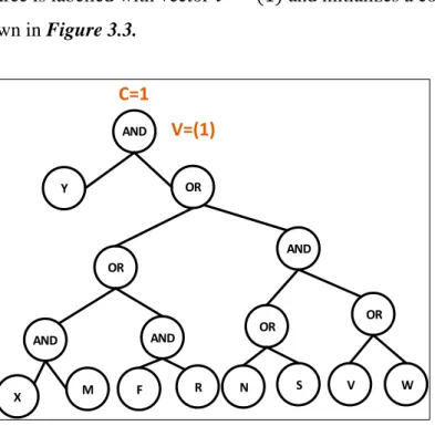 Figure 3.3: The first step of the Lewko-Waters algorithm is to label the root node 