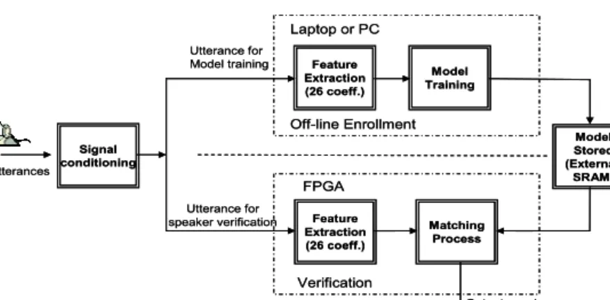 Fig. 1.   Block diagram for feature extraction and matching. 