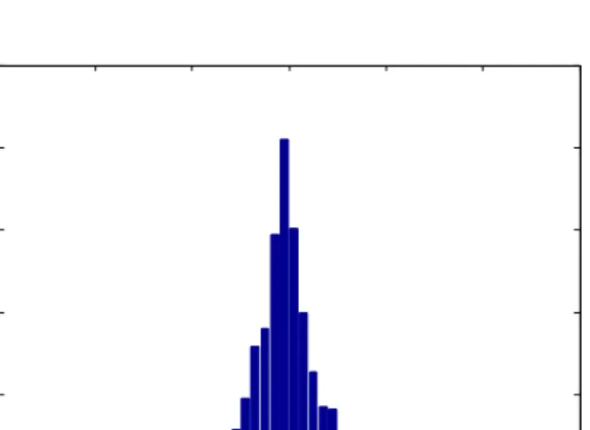 Fig. 5.   Histogram representing the relative error in the  calculation of the exponential function