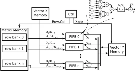 Figure 3.6 Row-major BLAS gaxpy architecture [7].