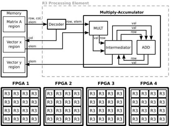 Figure 3.7 Parallel matrix-vector multiplication with R3 processing elements [8].