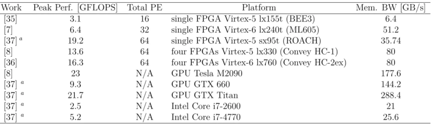 Table 3.4 Summary on computational performance on diﬀerent MVM implementations with dense matrices results.