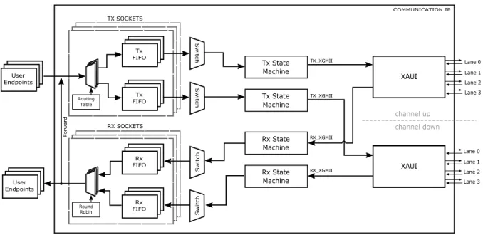 Figure 4.2 The communication IP block diagram.