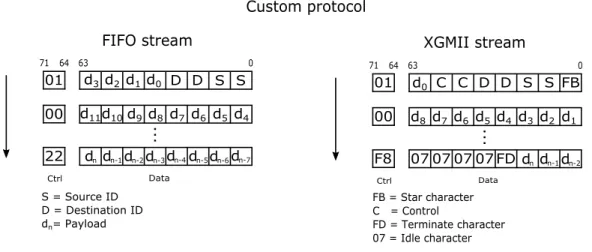 Figure 4.4 A custom protocol example at the communication IP user side (FIFO stream) and at the XAUIs user side (XGMII stream).