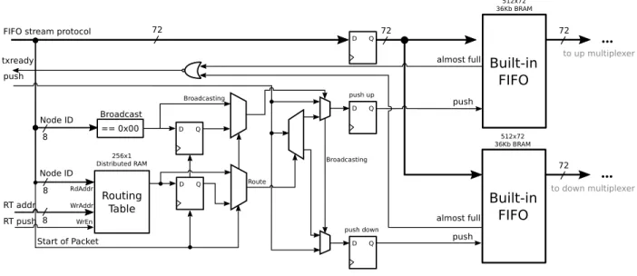 Figure 4.5 Transmission socket architecture.
