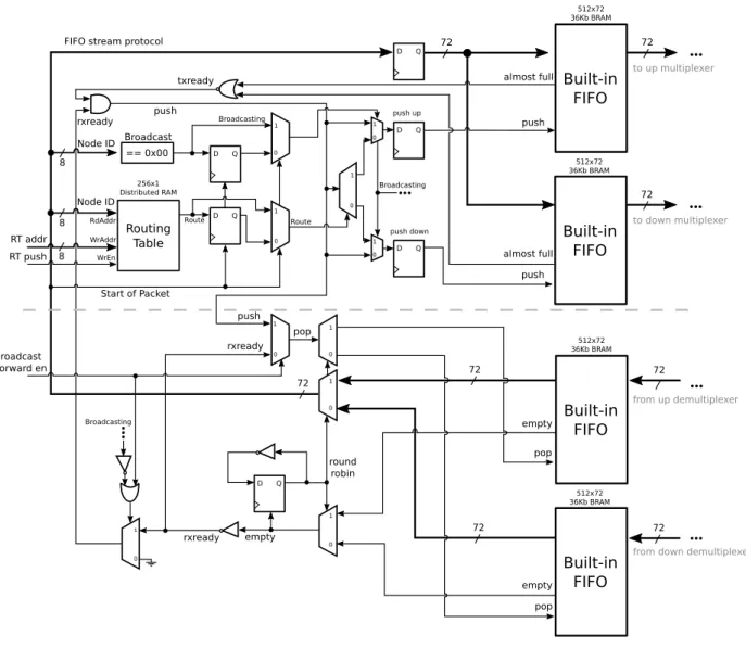 Figure 4.6 Default Tx and Rx sockets architecture interconnected for packet forwarding.