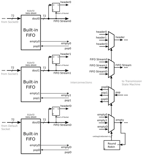 Figure 4.7 Transmission sockets multiplexing. Virtual channelling.