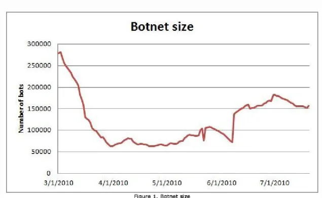 Figure 1 shows the size of a particular botnet between March 2010 and the end of July 2010