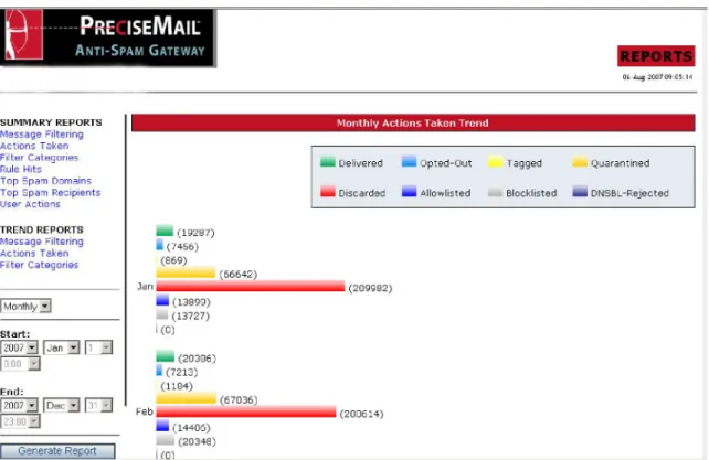 Figure 7 – Monthly Actions Taken User or Group Settings