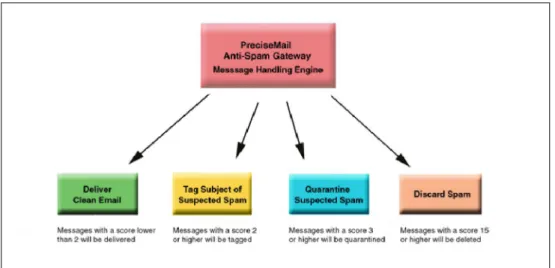 Figure 4 - Message Handling Options