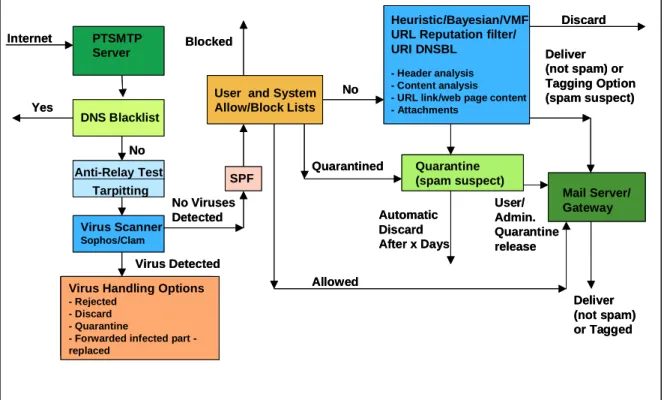 Figure 5 – PreciseMail Anti-Spam Gateway Operations
