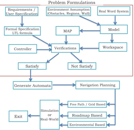 Fig. 1: Graphical Representation of Proposed Methodology