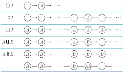 Fig. 2: Graphical Representation of LTL Operators