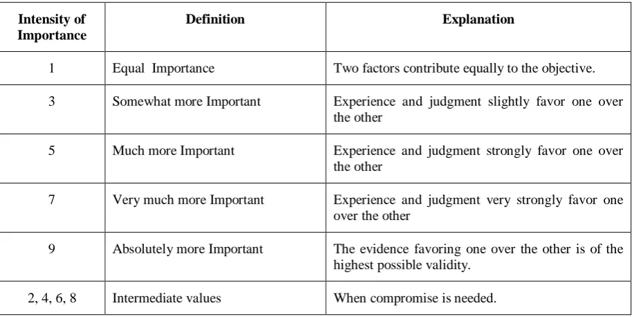 Table I: The Pair Wise Comparisons Using Fuzzy Scale 