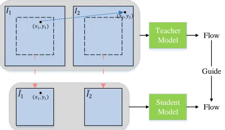 Figure 1: Data distillation illustration. We use the opticalﬂow predictions from our teacher model to guide the learn-ing of our student model.