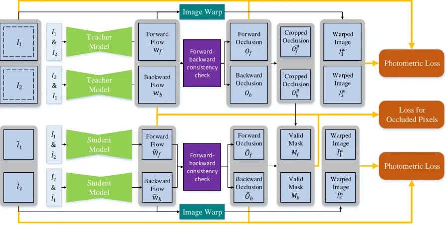 Figure 2: Framework overview of DDFlow. Our teacher model and student model have identical network structures