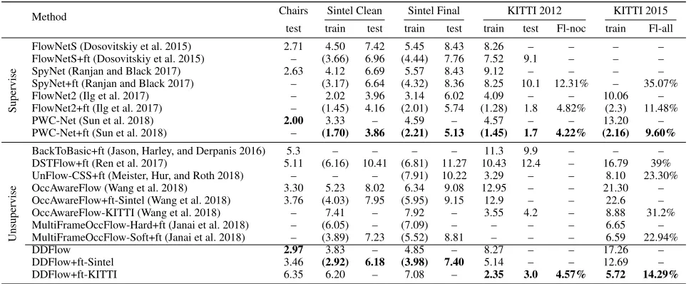 Table 1: Comparison to state-of-the-art optical ﬂow estimation methods. All numbers are EPE except for the last column ofKITTI 2012 and KITTI 2015 test sets, where we report percentage of erroneous pixels (Fl)