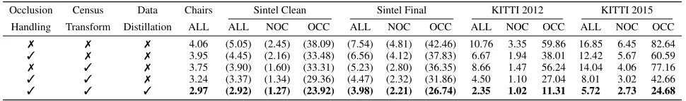 Table 3: Comparison to state-of-the-art occlusion estimationmethods. ∗ marks cases where the occlusion map is sparseand only the annotated pixels are considered.