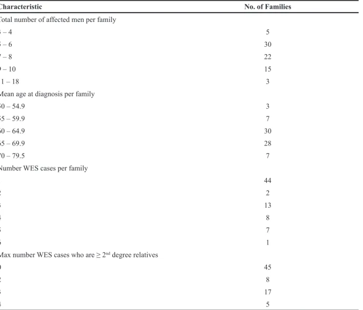 Table 1: Characteristics of the 75 high-risk families with WES data