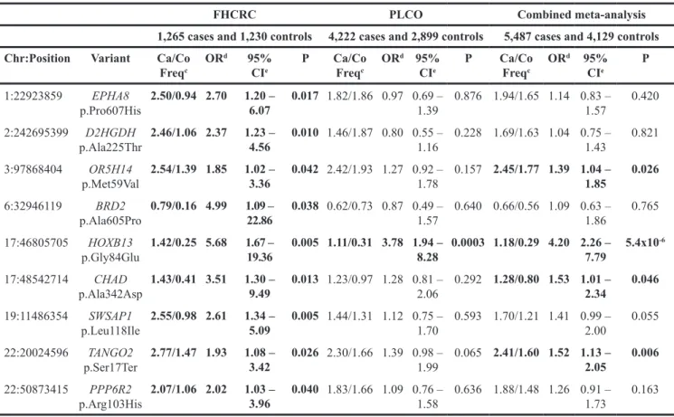 Table 2: Association results for the nine variants with increased PCa risk a,b