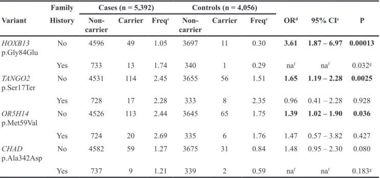 Table 5: Meta-analysis association results after stratifying by first-degree family history of PCa a,b