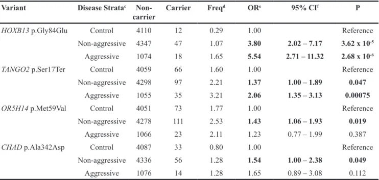 Table 6: Meta-analysis association results after stratifying by disease aggressiveness a,b