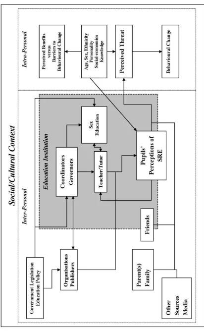 Figure 5.1 Conceptual framework for sex education  